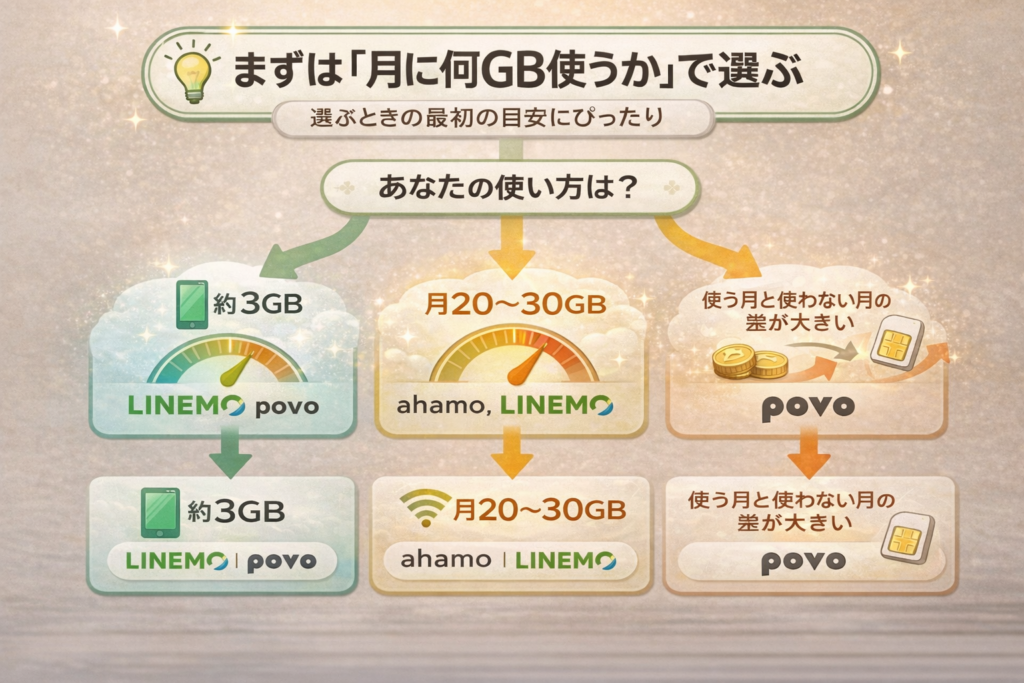 格安SIMの選び方の基準（データ容量別）